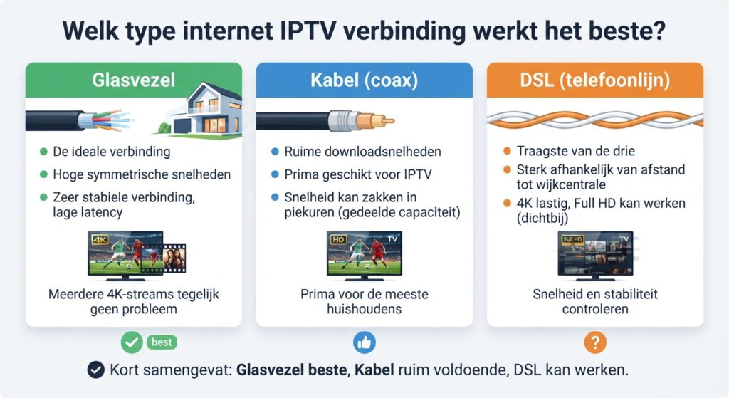 internet IPTV connections in the Netherlands